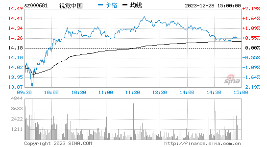 视觉中国[000681]股票行情 股价K线图