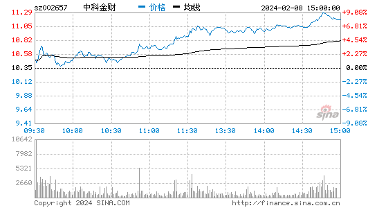 中科金财[002657]股票行情 股价K线图