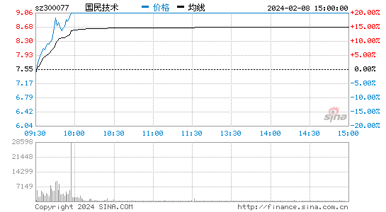 国民技术[300077]股票行情 股价K线图