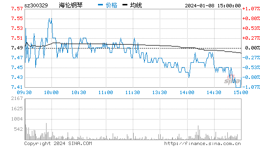 海伦钢琴[300329]股票行情 股价K线图