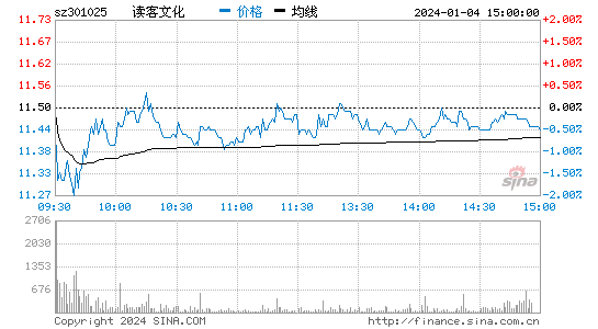 读客文化[301025]股票行情 股价K线图