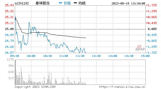 泰祥股份[301192]股票行情 股价K线图