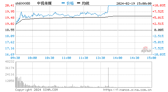 中视传媒[600088]股票行情 股价K线图