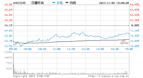 日播时尚[603196]股票行情 股价K线图