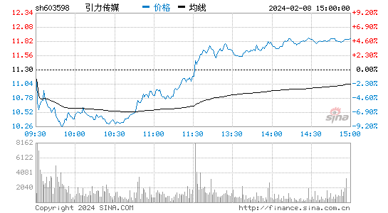 引力传媒[603598]股票行情 股价K线图