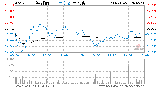 茶花股份[603615]股票行情 股价K线图