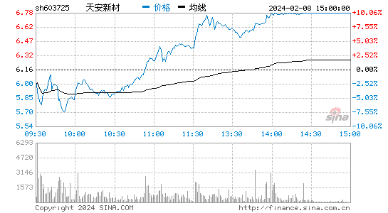 天安新材[603725]股票行情 股价K线图