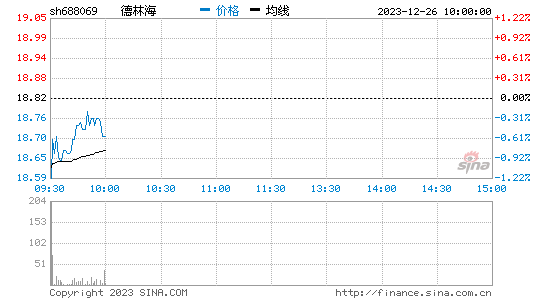 德林海[688069]股票行情 股价K线图